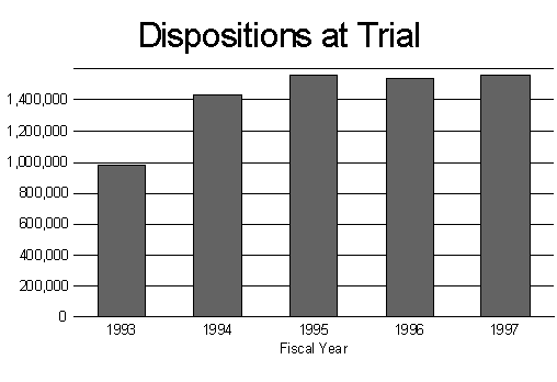 Dispositions at Trail Graph