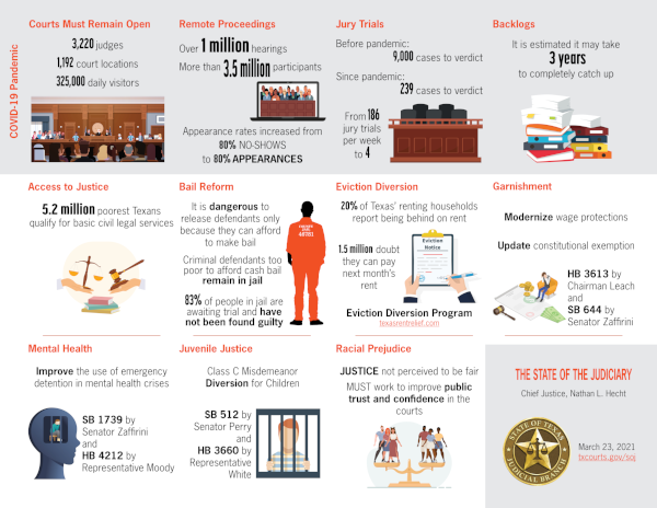 State of the Judiciary 03/23/2021 (Infographic thumbnail)