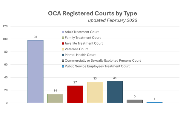 graph of number of courts by type