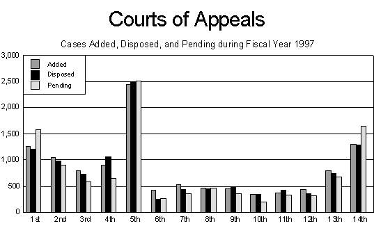 Courts of Appeals graph