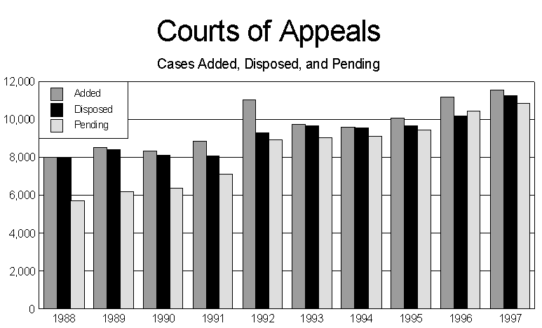 Graph - Courts of Appeals