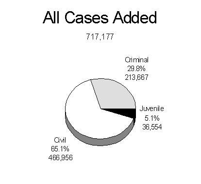 All Cases Added Pie Chart