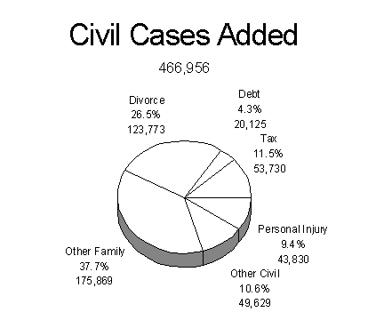 Civil Cases Added pie chart