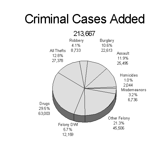 Criminal Cases added pie chart
