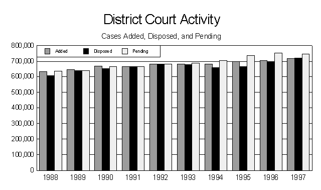 District Court Activity Graph/chart