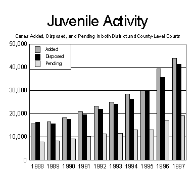 Juvenile Activity graph