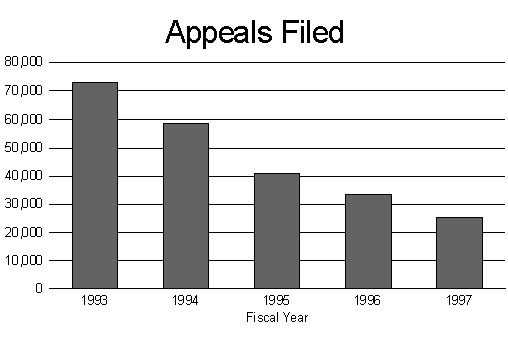 Appeals Filed Graph