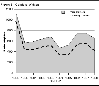 figure 3: Opinions Written Graph