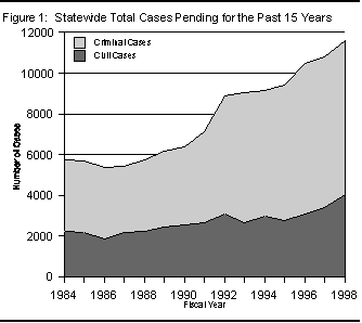 Figure 1: Statewide Total Cases Pending for the Past 15 years