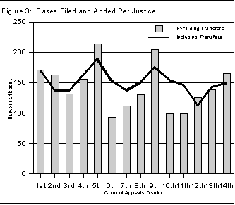 Figure 3: Cases Filed and Added per justice