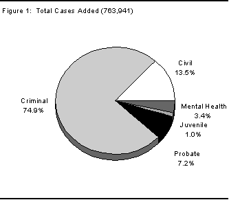 Figure 1: Total cases added 