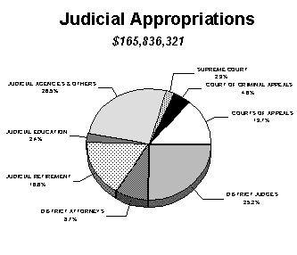 Judicial appropriations pie chart