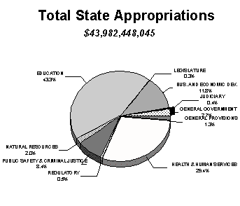 Total state appropriations pie chart