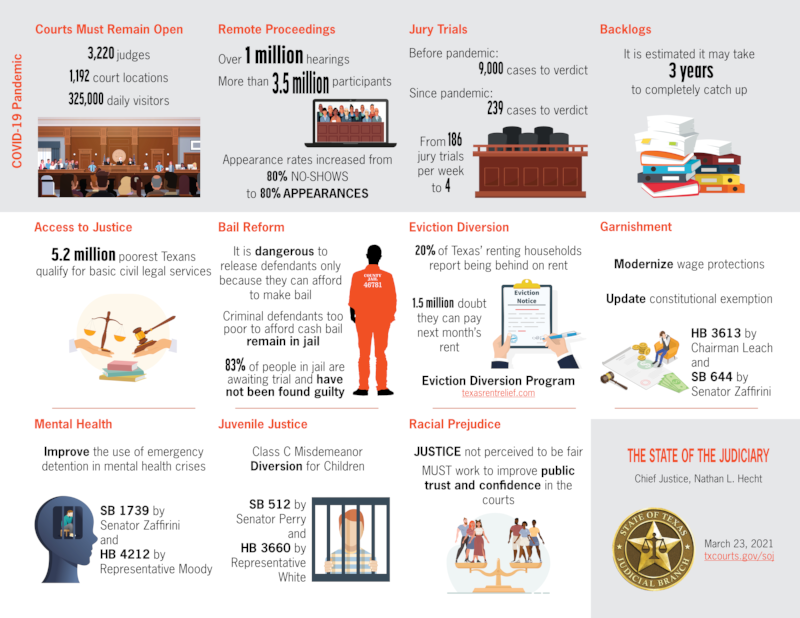 State of the Judiciary 03/23/2021 (Infographic)