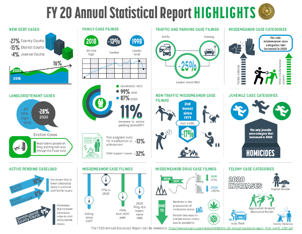 Annual Statistical Report For Texas Judiciary FY20 Highlights (Infographic thumbnail)