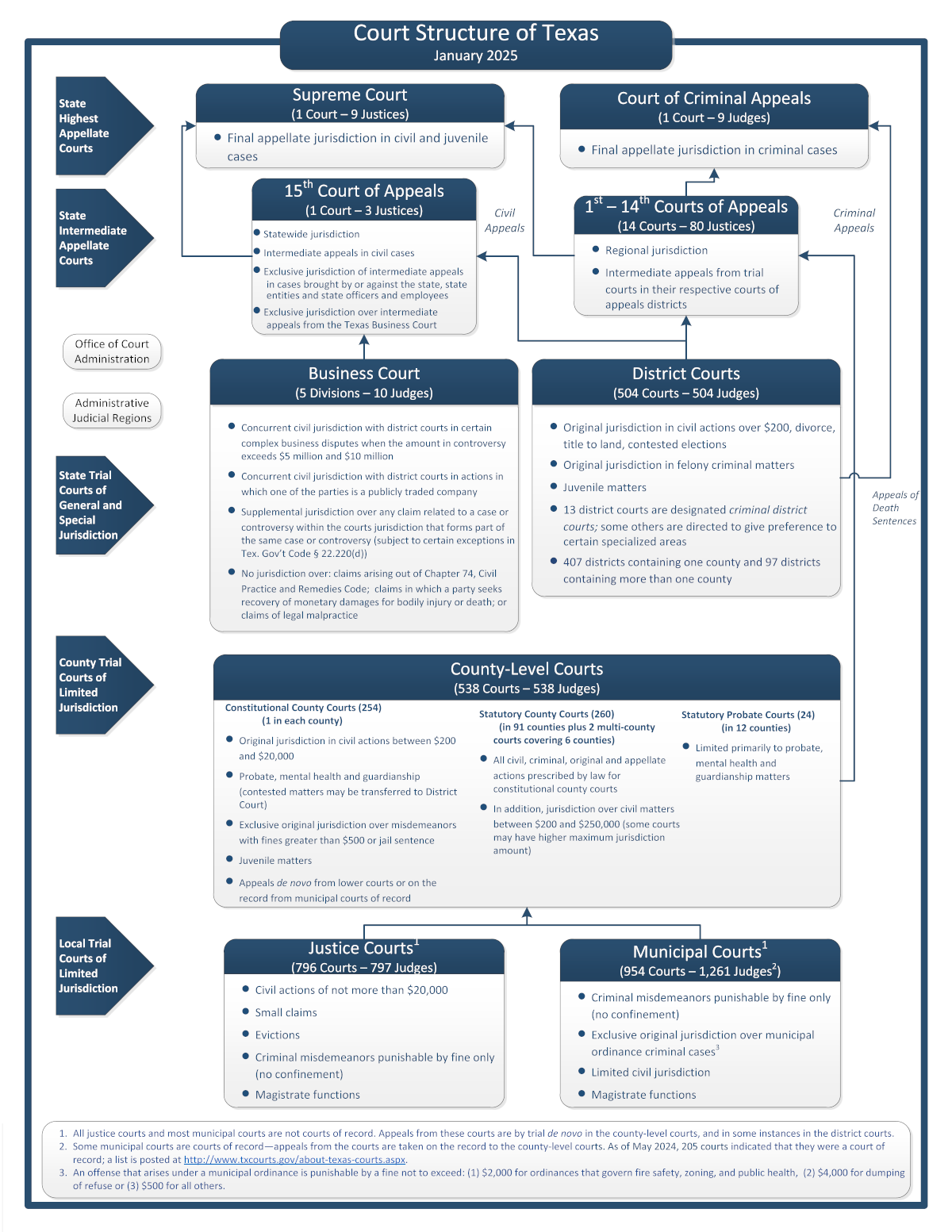 Texas Court Structure